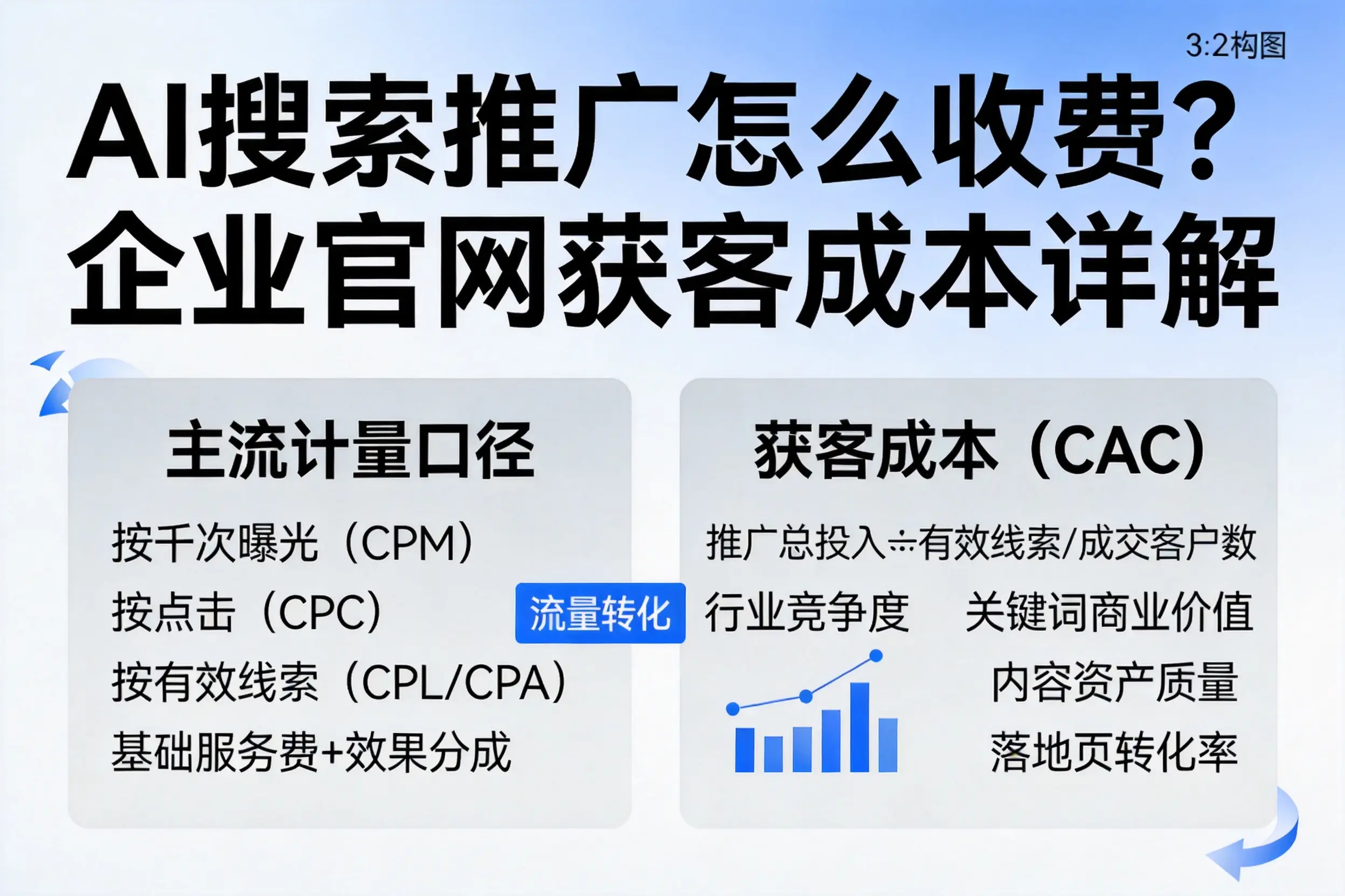 AI搜索推广怎么收费？娄底企业官网获客成本详解