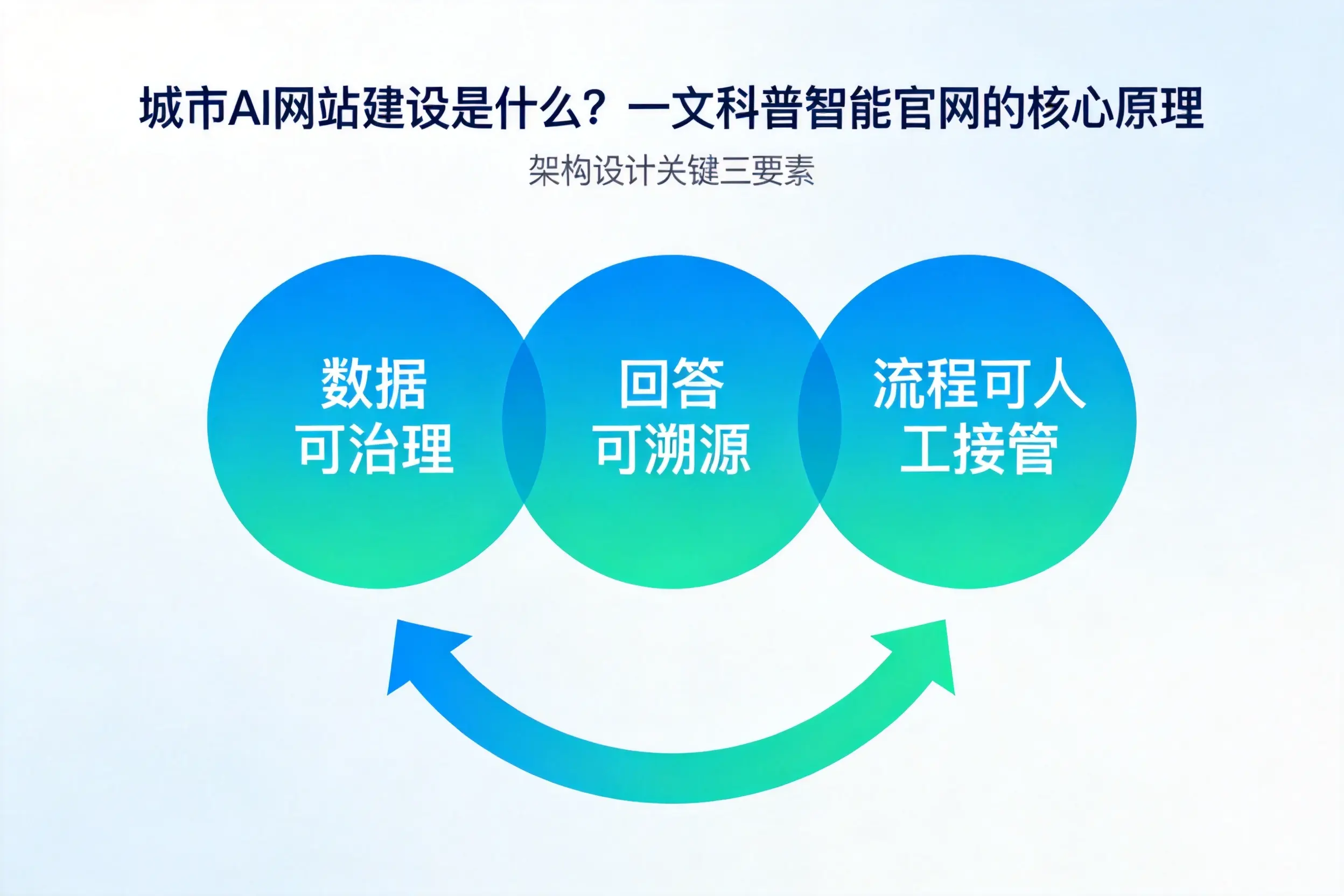 娄底AI网站建设是什么？一文科普智能官网的核心原理