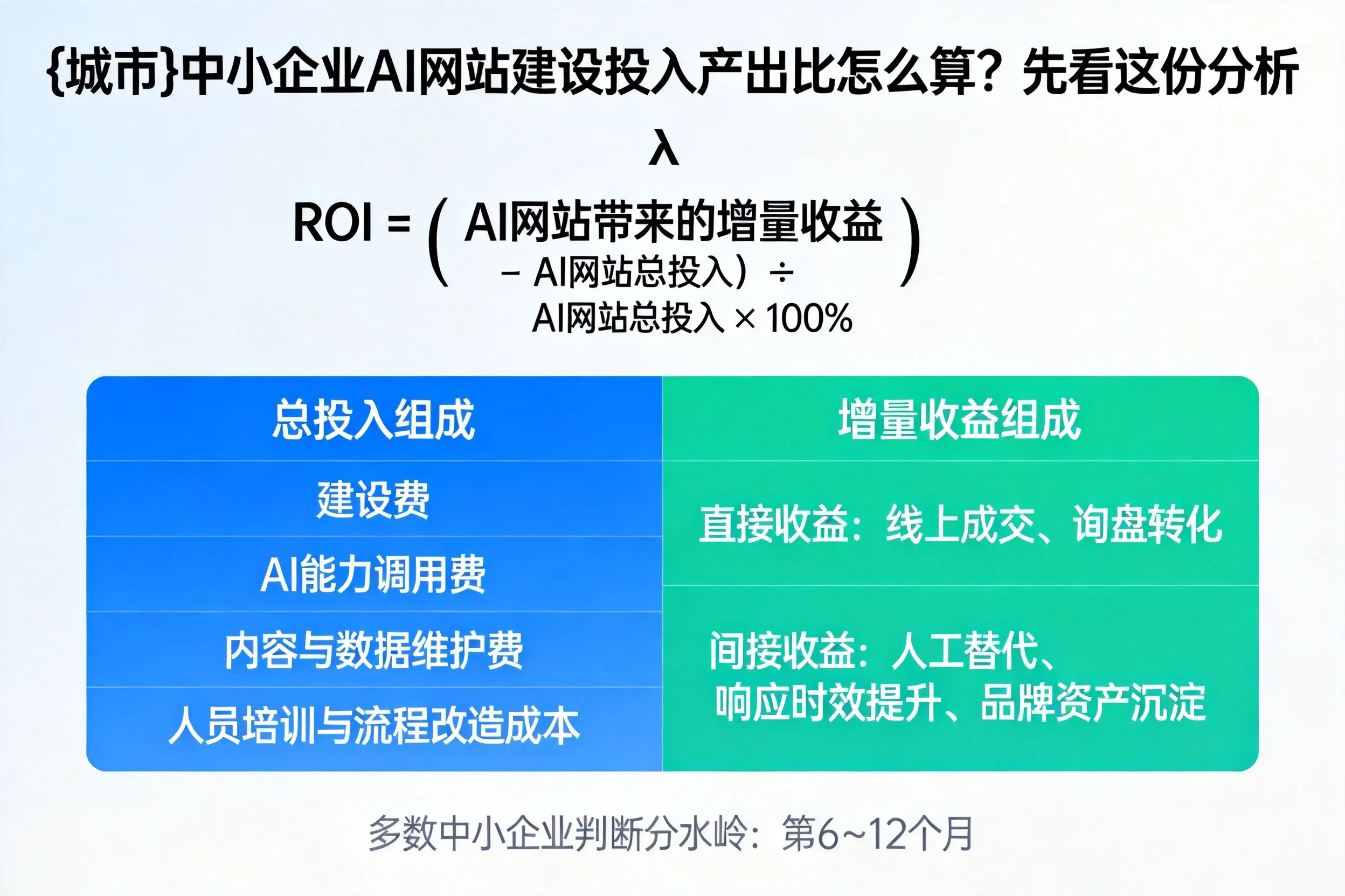 娄底中小企业AI网站建设投入产出比怎么算？先看这份分析