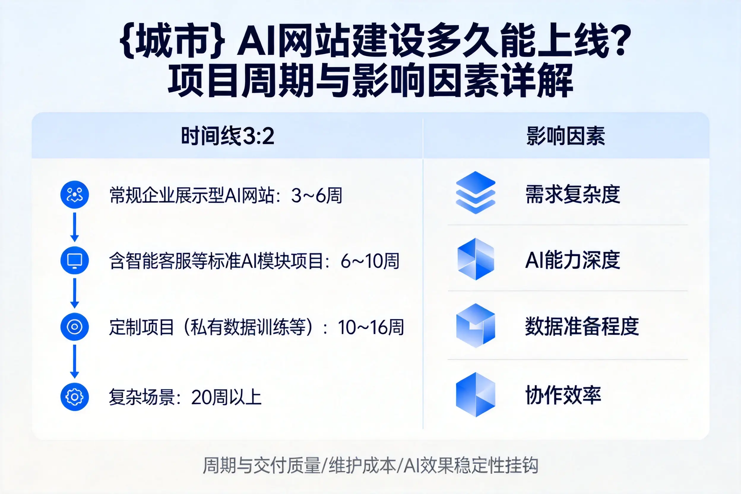 娄底AI网站建设多久能上线？项目周期与影响因素详解