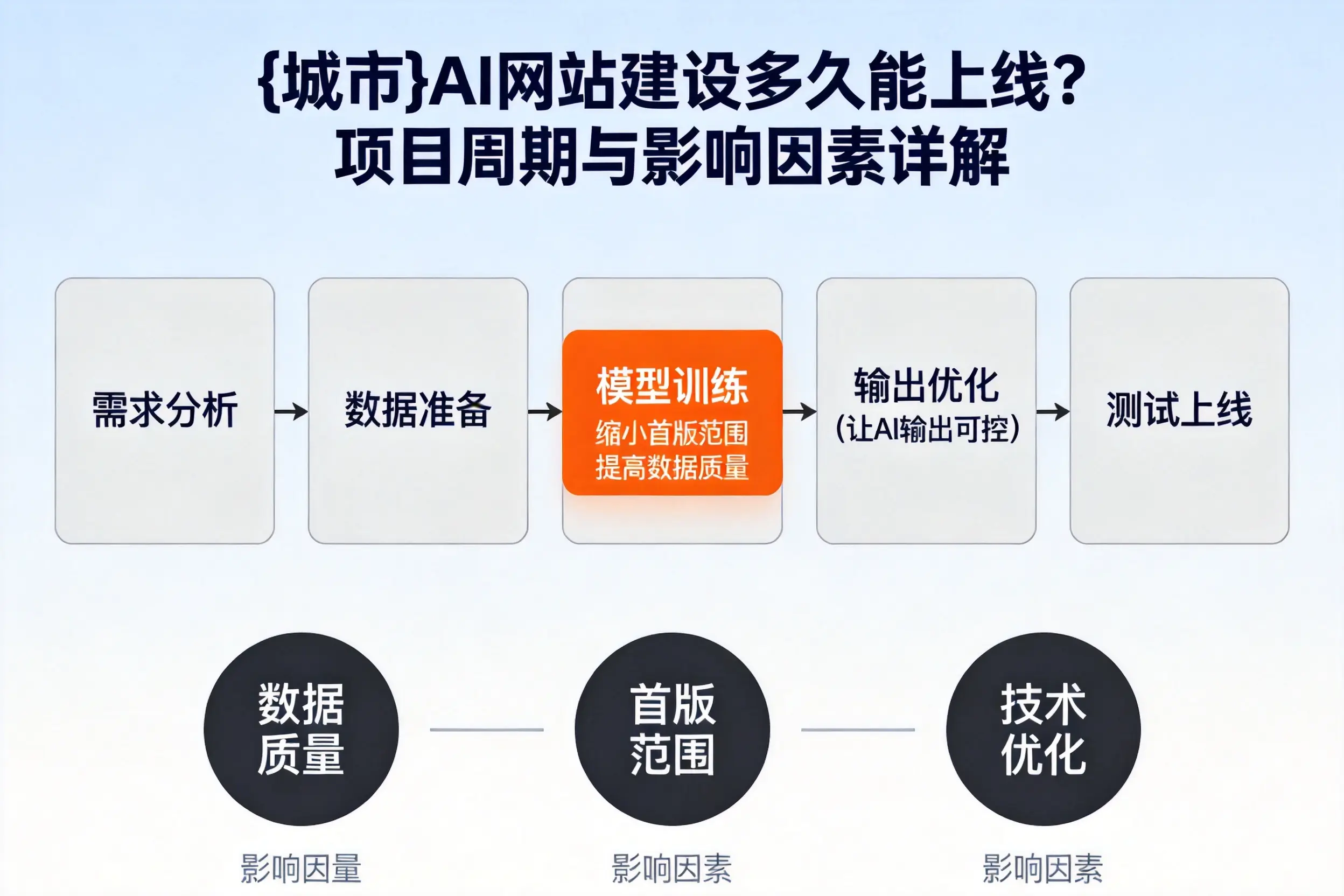 娄底AI网站建设多久能上线？项目周期与影响因素详解
