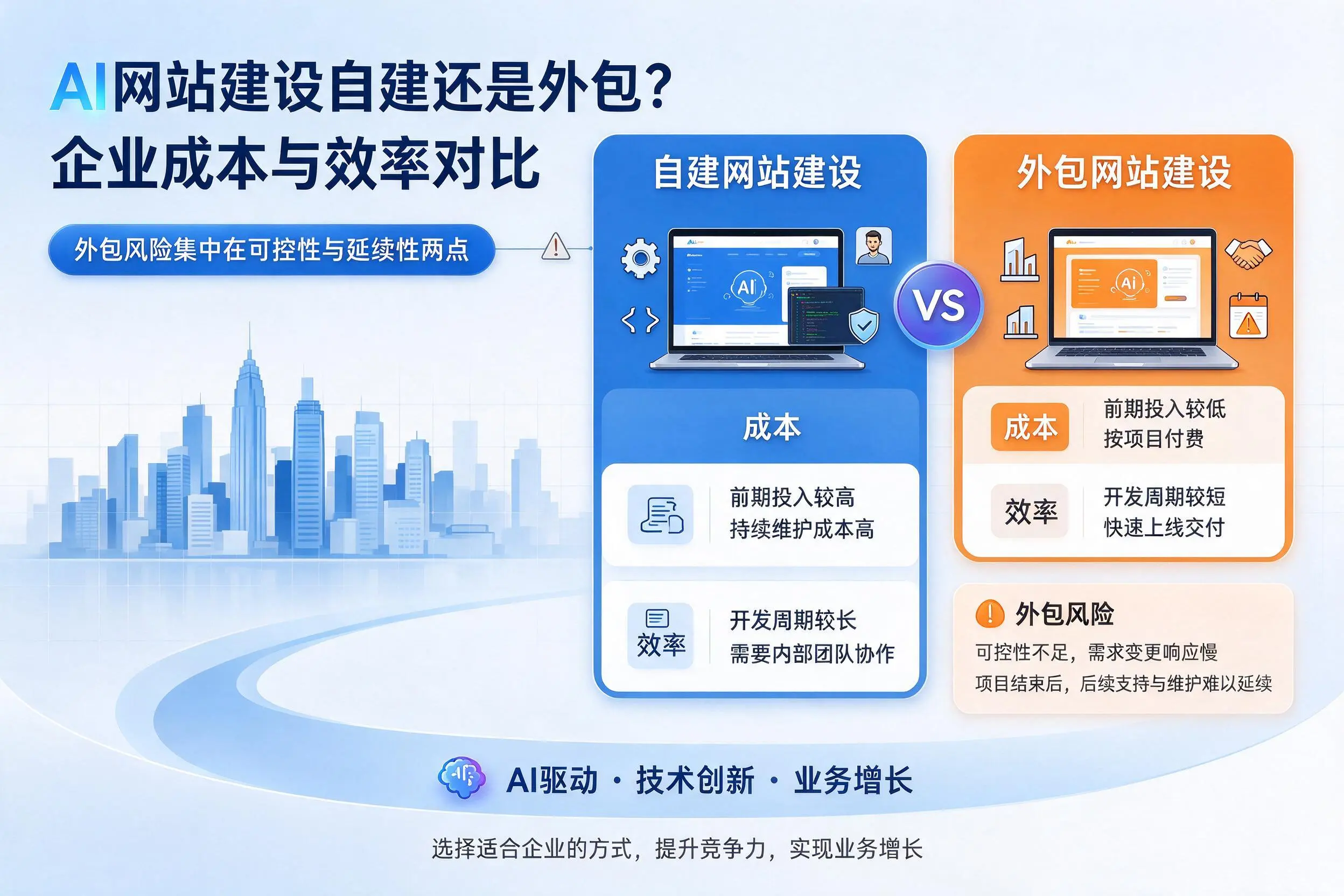 AI网站建设自建还是外包？娄底企业成本与效率对比