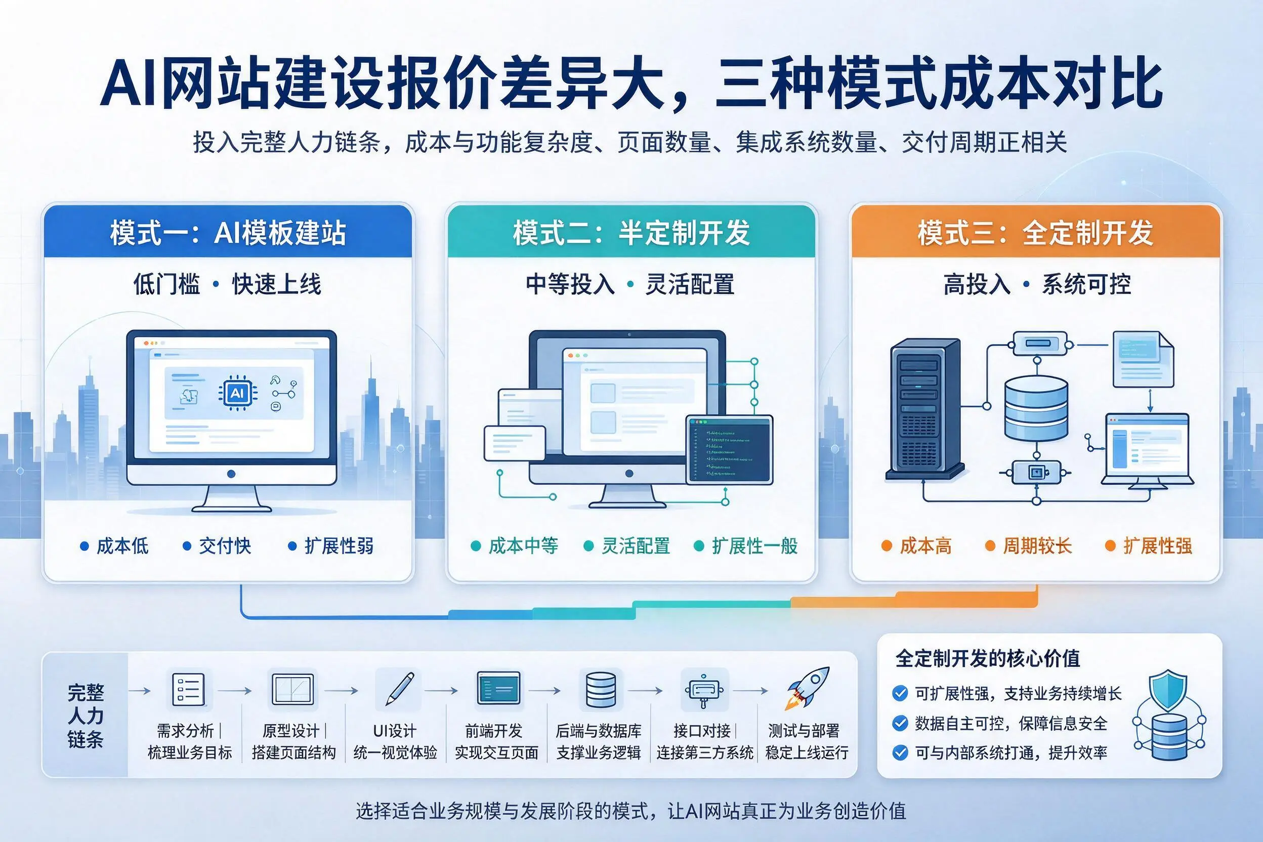 娄底AI网站建设报价差异大,三种模式成本对比